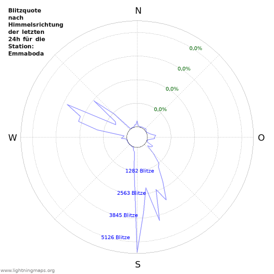 Diagramme: Blitzquote nach Himmelsrichtung