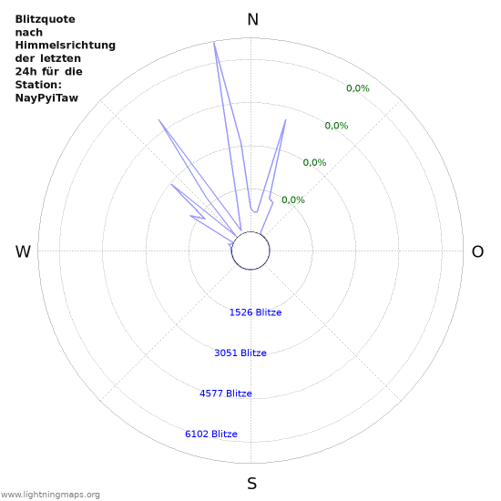 Diagramme: Blitzquote nach Himmelsrichtung