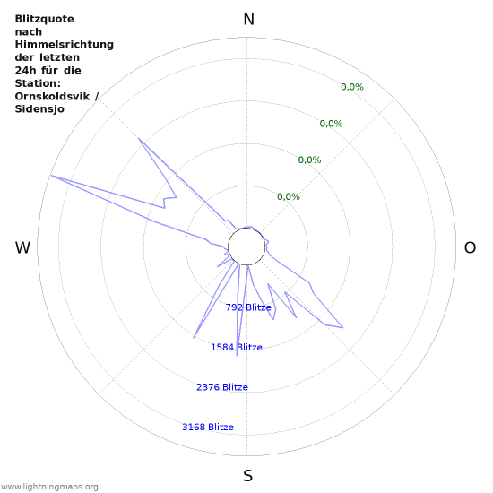 Diagramme: Blitzquote nach Himmelsrichtung