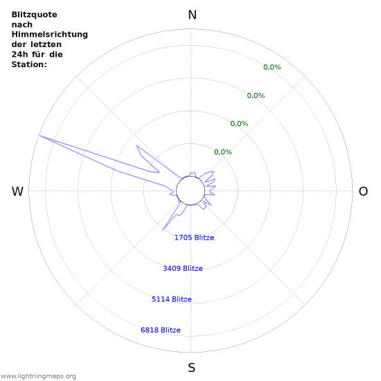 Diagramme: Blitzquote nach Himmelsrichtung