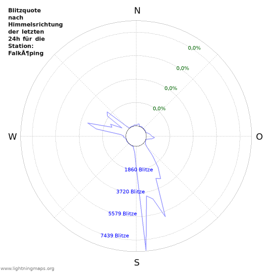 Diagramme: Blitzquote nach Himmelsrichtung