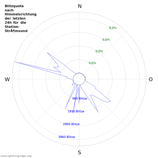 Diagramme: Blitzquote nach Himmelsrichtung