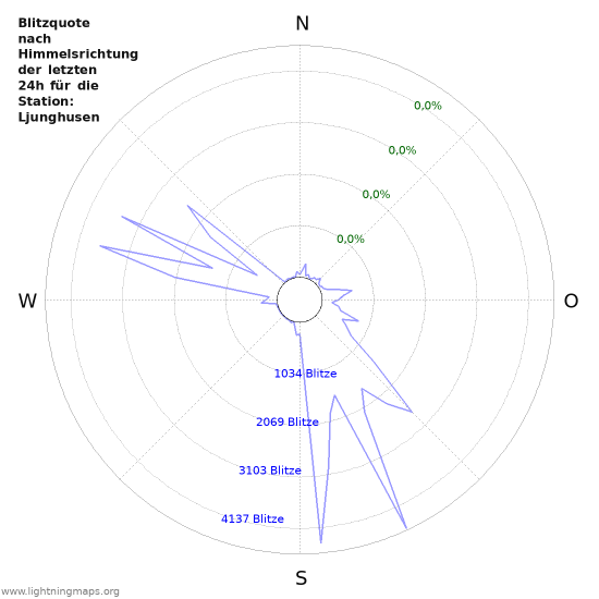 Diagramme: Blitzquote nach Himmelsrichtung