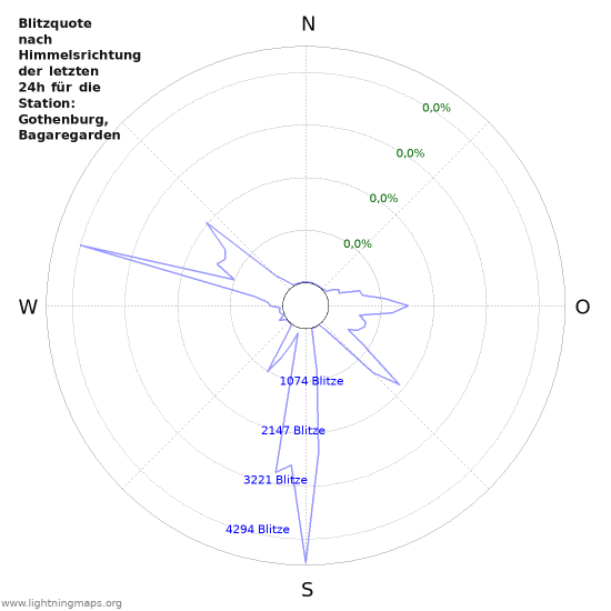 Diagramme: Blitzquote nach Himmelsrichtung