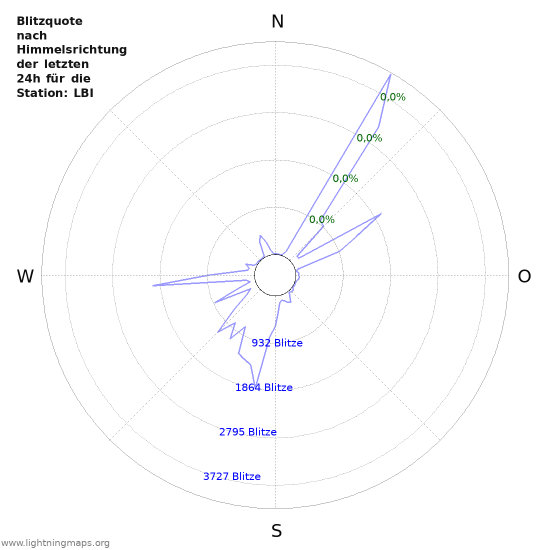 Diagramme: Blitzquote nach Himmelsrichtung