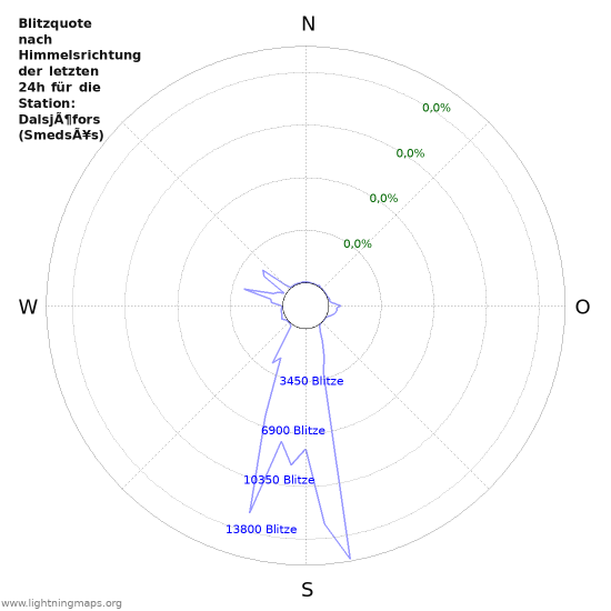 Diagramme: Blitzquote nach Himmelsrichtung