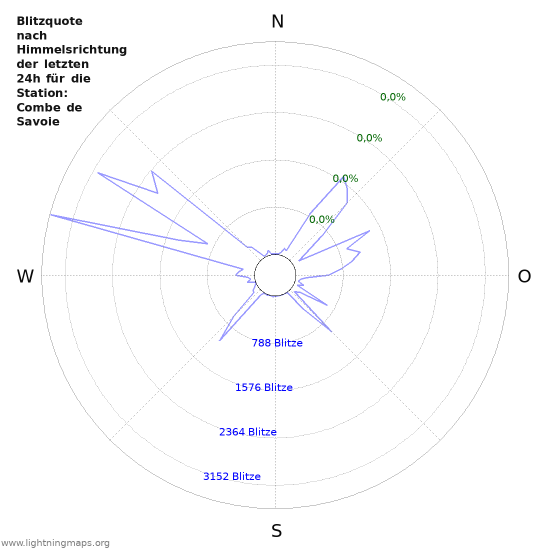 Diagramme: Blitzquote nach Himmelsrichtung