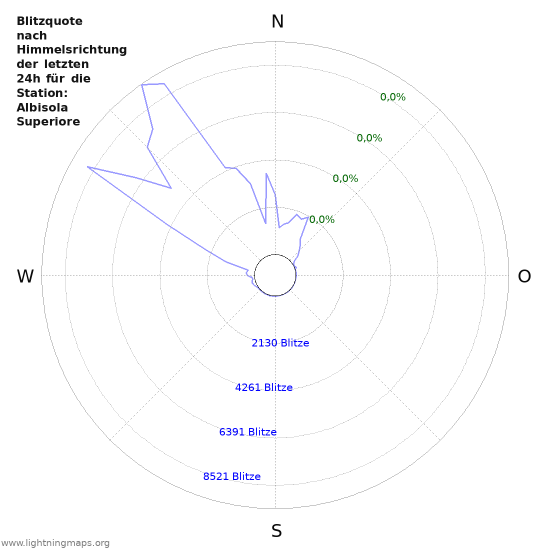 Diagramme: Blitzquote nach Himmelsrichtung