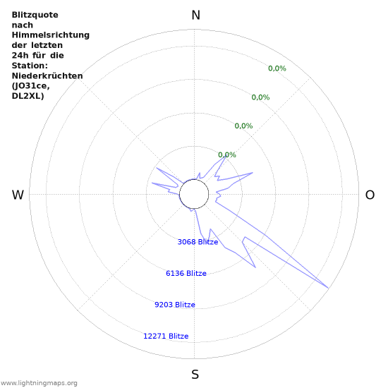 Diagramme: Blitzquote nach Himmelsrichtung