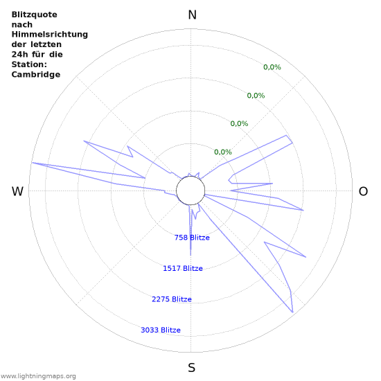 Diagramme: Blitzquote nach Himmelsrichtung