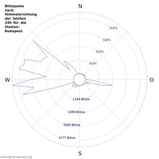 Diagramme: Blitzquote nach Himmelsrichtung