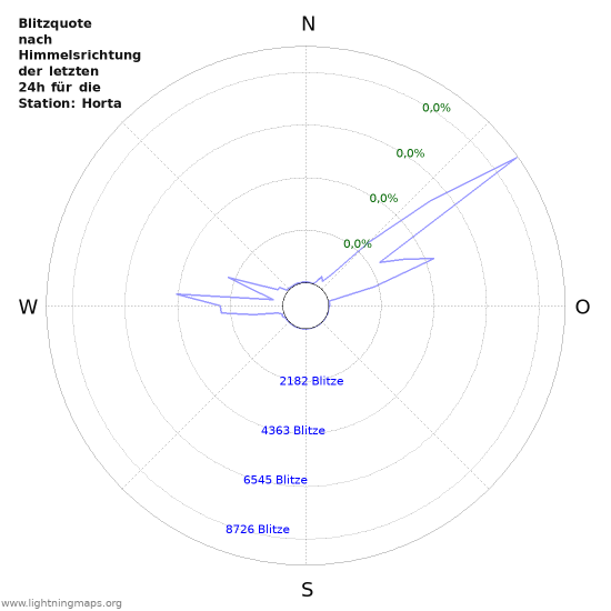 Diagramme: Blitzquote nach Himmelsrichtung