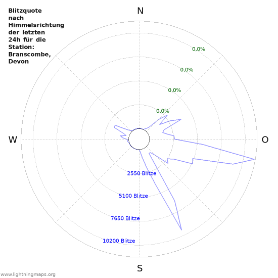 Diagramme: Blitzquote nach Himmelsrichtung