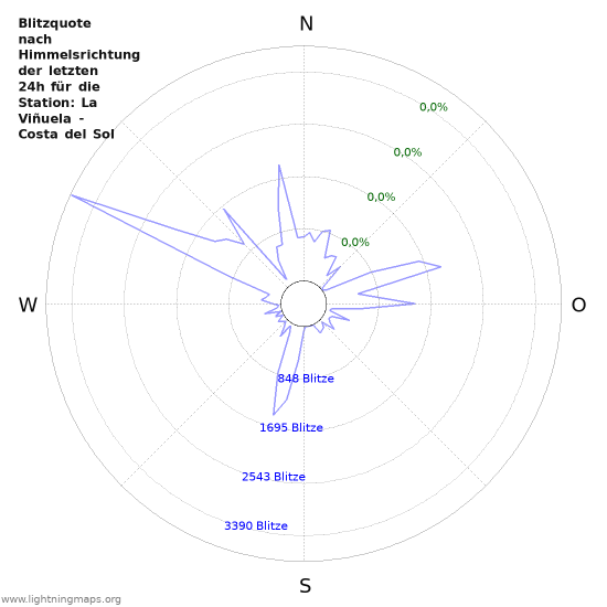 Diagramme: Blitzquote nach Himmelsrichtung