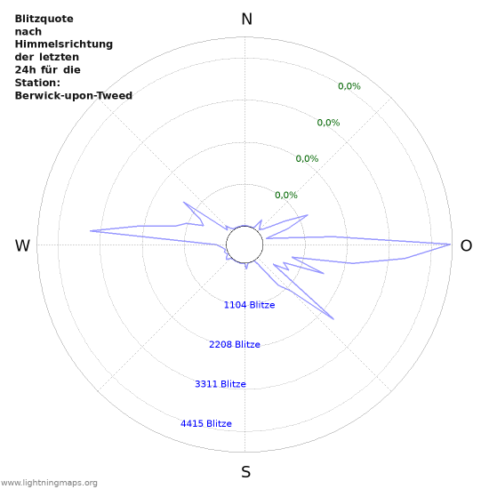 Diagramme: Blitzquote nach Himmelsrichtung