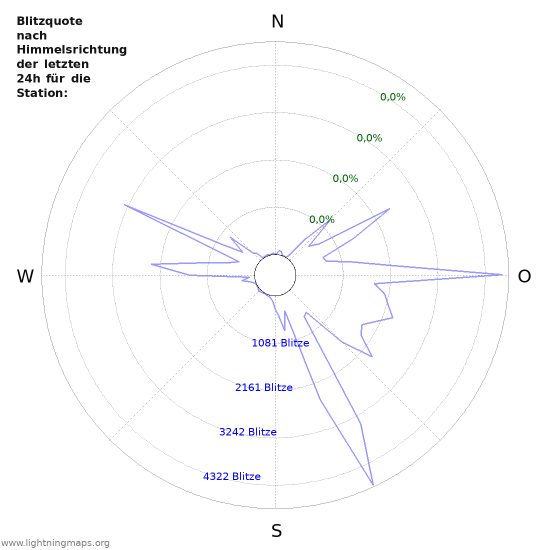 Diagramme: Blitzquote nach Himmelsrichtung