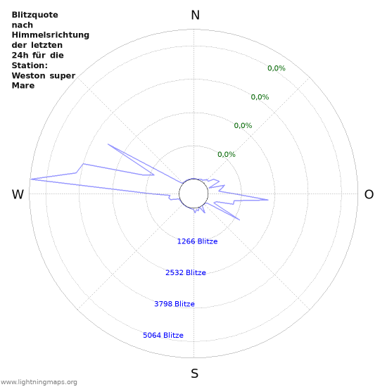 Diagramme: Blitzquote nach Himmelsrichtung