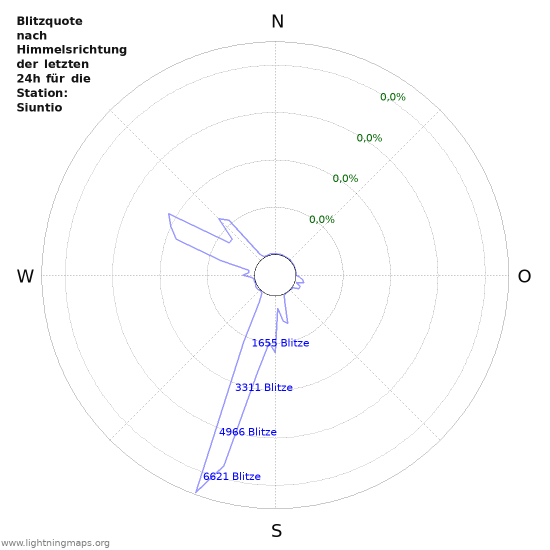 Diagramme: Blitzquote nach Himmelsrichtung