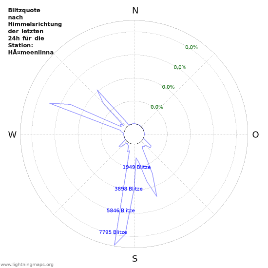 Diagramme: Blitzquote nach Himmelsrichtung