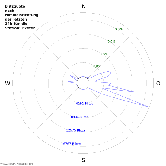 Diagramme: Blitzquote nach Himmelsrichtung