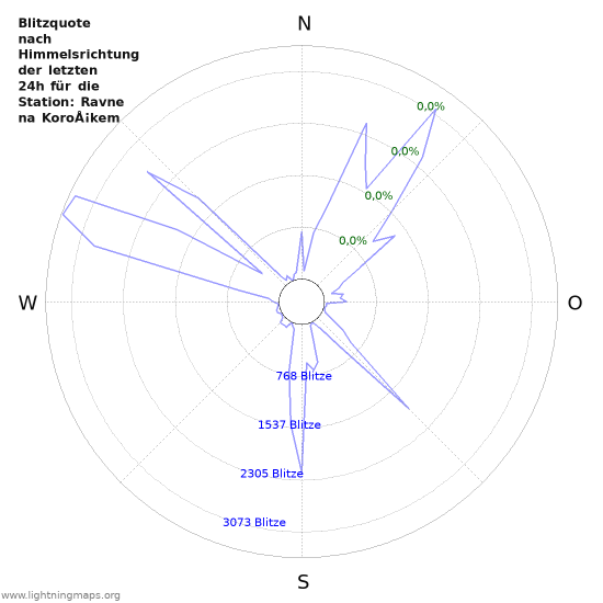 Diagramme: Blitzquote nach Himmelsrichtung