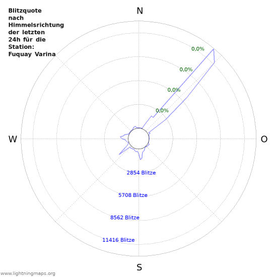 Diagramme: Blitzquote nach Himmelsrichtung