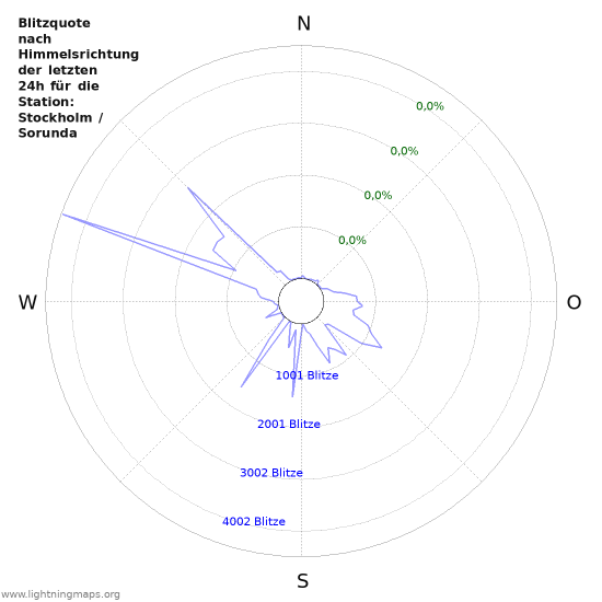 Diagramme: Blitzquote nach Himmelsrichtung