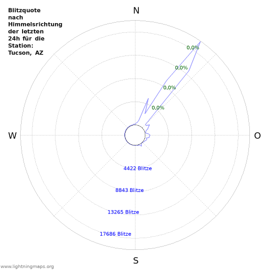 Diagramme: Blitzquote nach Himmelsrichtung