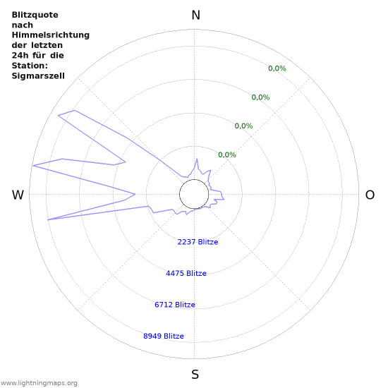 Diagramme: Blitzquote nach Himmelsrichtung