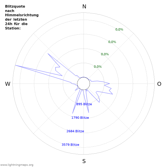 Diagramme: Blitzquote nach Himmelsrichtung