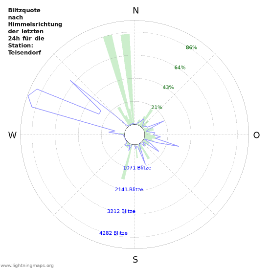 Diagramme: Blitzquote nach Himmelsrichtung