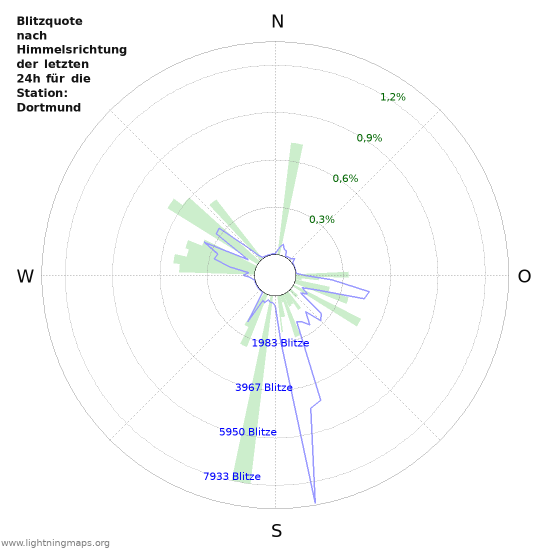 Diagramme: Blitzquote nach Himmelsrichtung