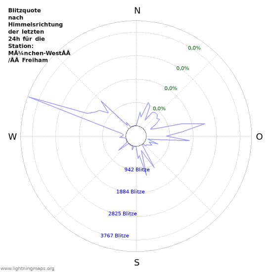 Diagramme: Blitzquote nach Himmelsrichtung