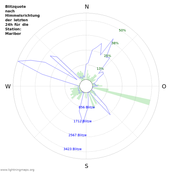 Diagramme: Blitzquote nach Himmelsrichtung