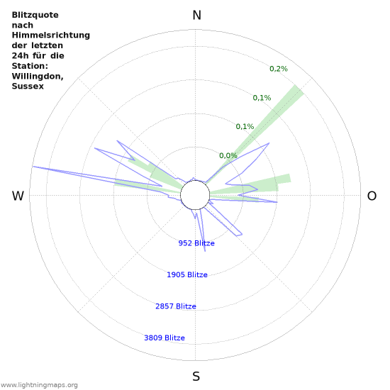 Diagramme: Blitzquote nach Himmelsrichtung