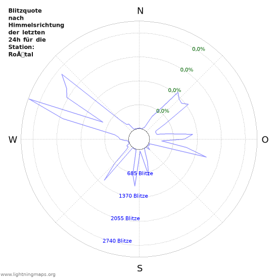 Diagramme: Blitzquote nach Himmelsrichtung