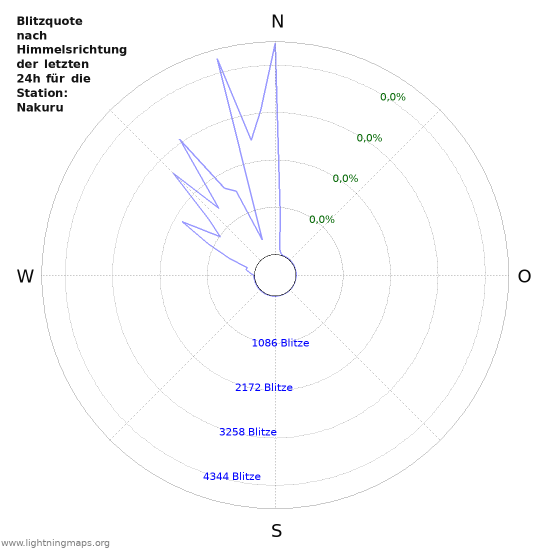 Diagramme: Blitzquote nach Himmelsrichtung