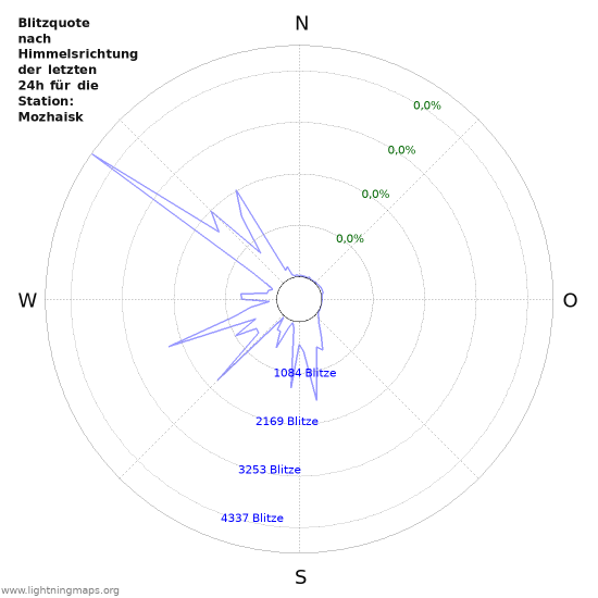 Diagramme: Blitzquote nach Himmelsrichtung