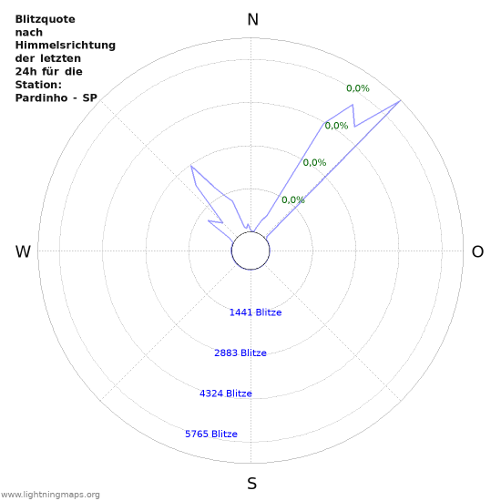 Diagramme: Blitzquote nach Himmelsrichtung