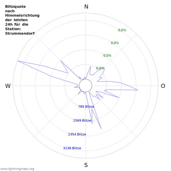 Diagramme: Blitzquote nach Himmelsrichtung