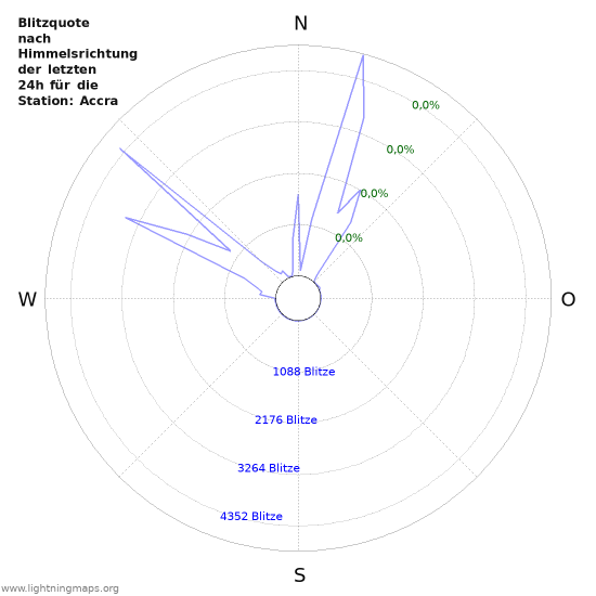 Diagramme: Blitzquote nach Himmelsrichtung