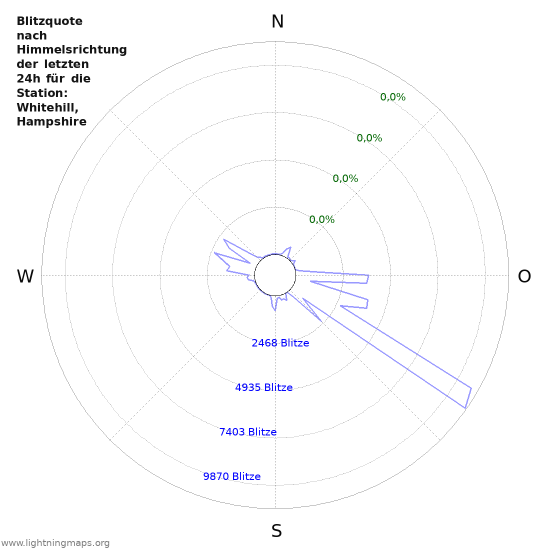 Diagramme: Blitzquote nach Himmelsrichtung