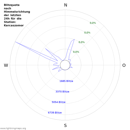 Diagramme: Blitzquote nach Himmelsrichtung