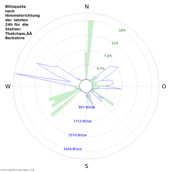 Diagramme: Blitzquote nach Himmelsrichtung