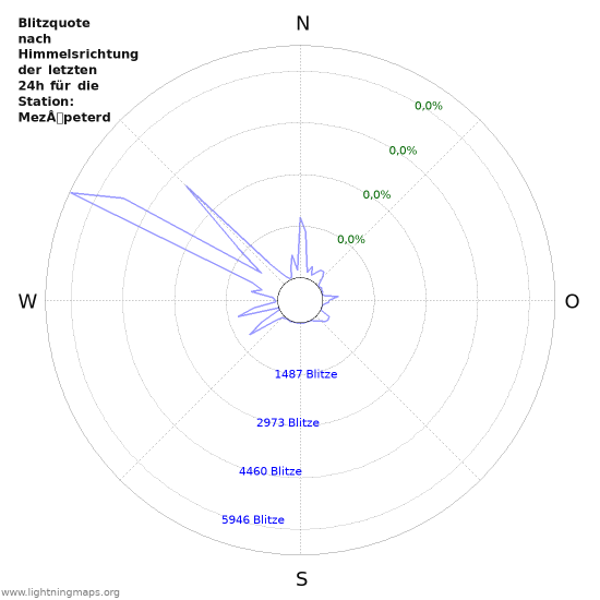 Diagramme: Blitzquote nach Himmelsrichtung