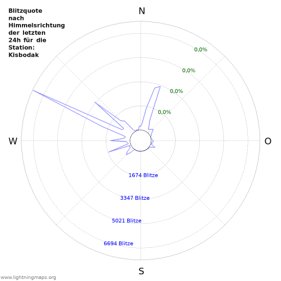 Diagramme: Blitzquote nach Himmelsrichtung