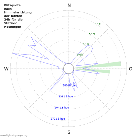 Diagramme: Blitzquote nach Himmelsrichtung