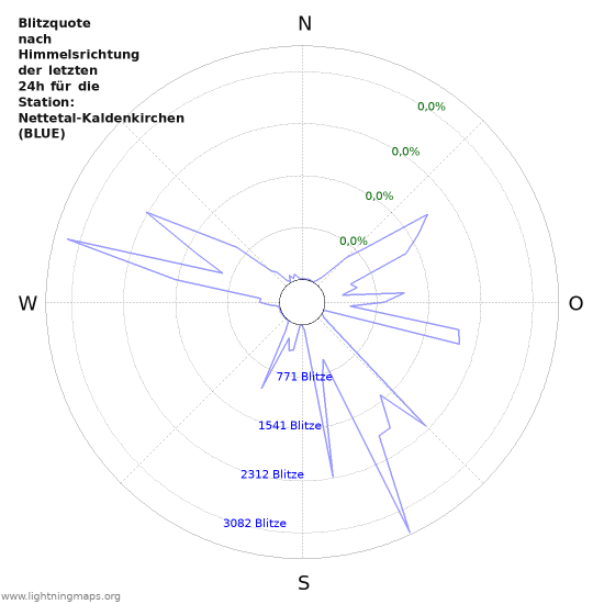 Diagramme: Blitzquote nach Himmelsrichtung