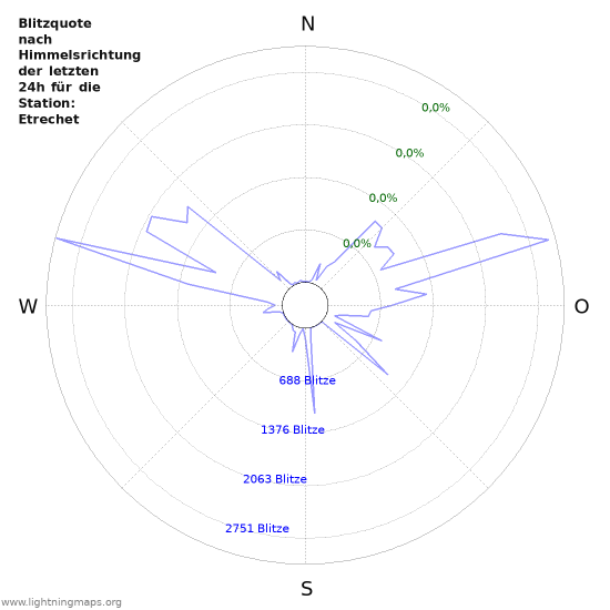 Diagramme: Blitzquote nach Himmelsrichtung