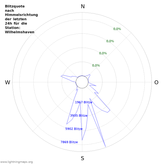 Diagramme: Blitzquote nach Himmelsrichtung